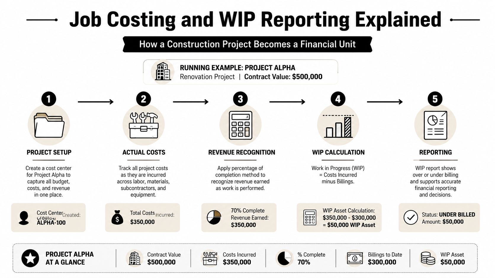 An infographic detailing the five steps of construction job costing and WIP financial reporting for projects.