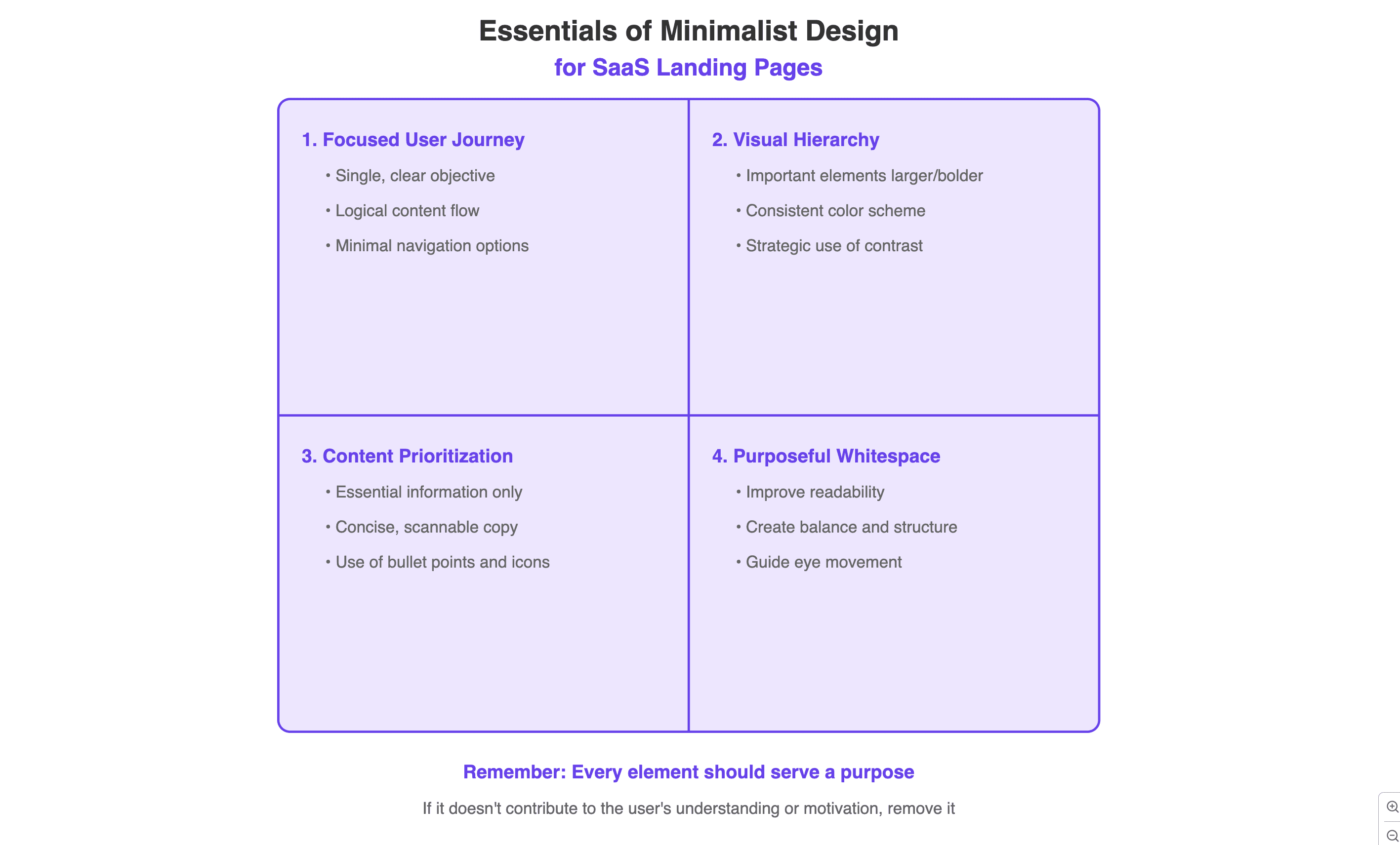 Minimalistic landing page design saas