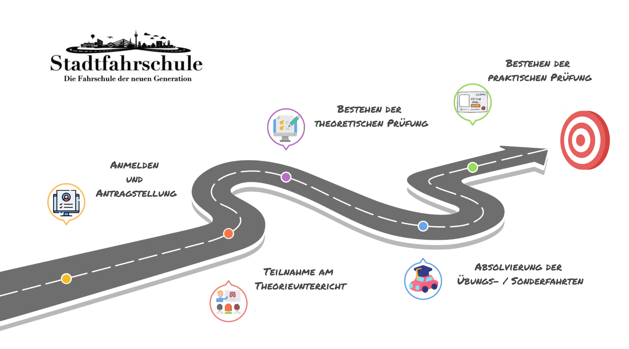 Karte mit den wichtigsten Schritten auf dem Weg zum Führerschein, Anmeldung, Theorieunterricht, Bestehen Theprieprüfung, Übungs- und Sonderfahrten, Bestehen der praktischen Prüfung