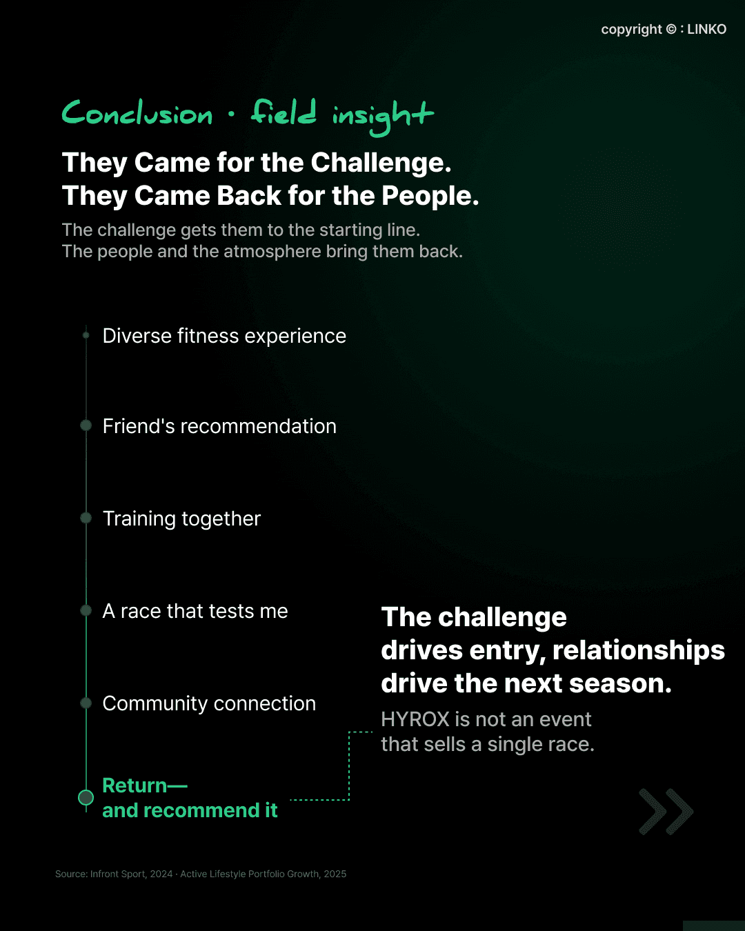 LINKO diagram connecting shared preparation, a HYROX race, community relationships, and repeat participation.