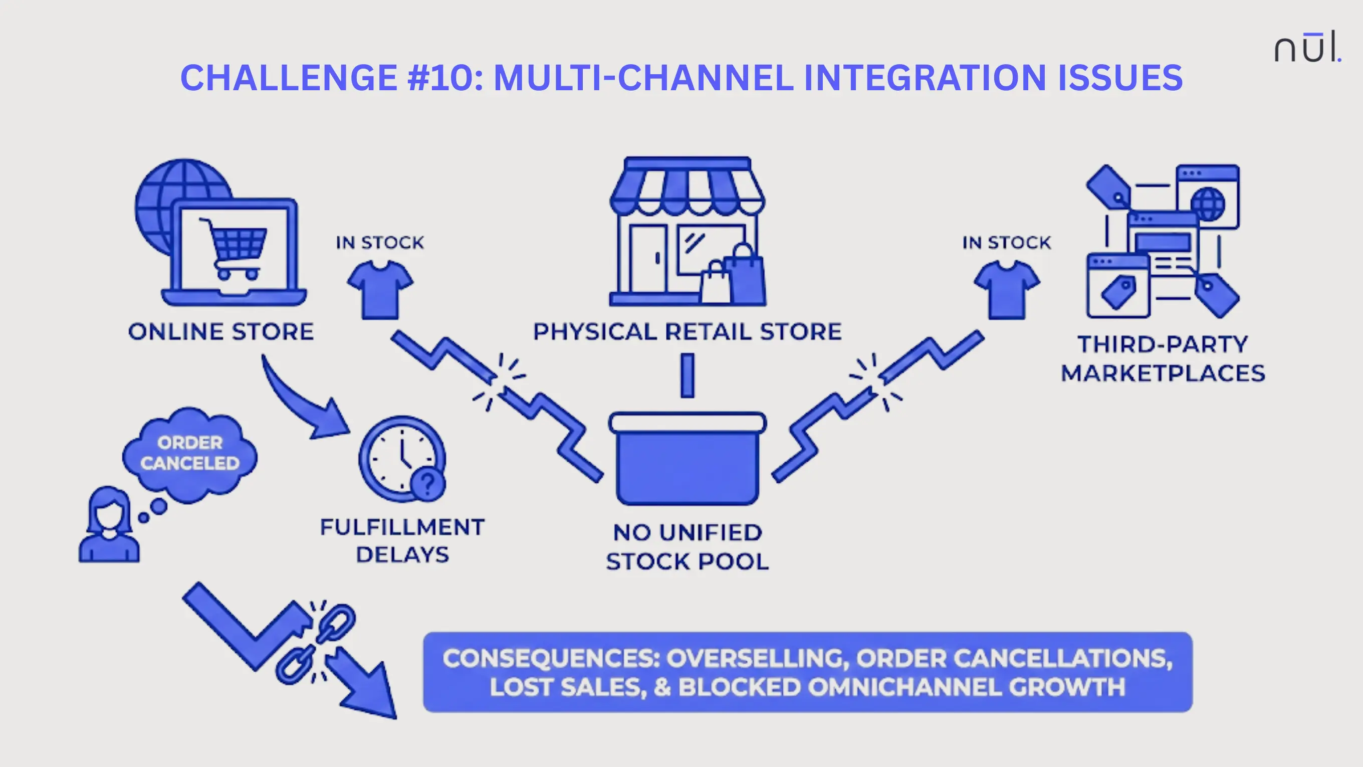 Multi-Channel Integration Issues