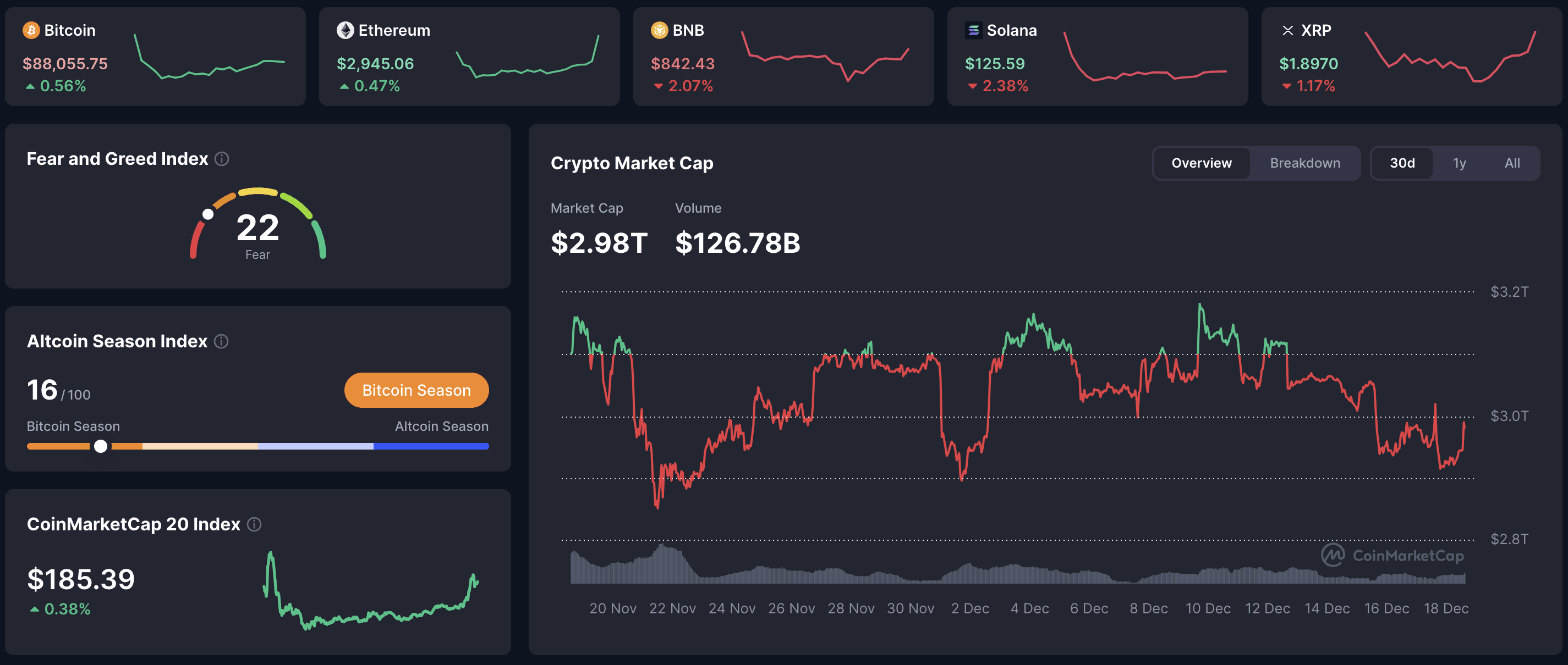 Daily Market snapshot: BTC $88,055 (+0.56%), ETH $2,945 (+0.47%), market cap $2.98T, Fear & Greed 22, 30-day crypto overview chart.