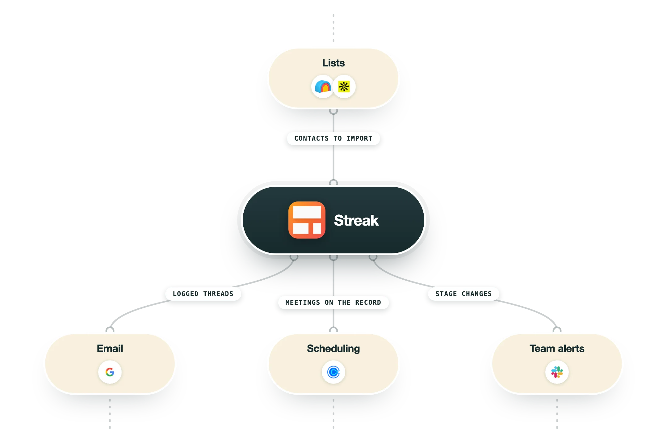 Diagram van hoe Streak in een GTM-stack past: lijsten (Clay, Apollo) voeden Streak, en de uitkomst gaat naar e-mail (Gmail), afspraken plannen (Calendly) en teamalerts (Slack).