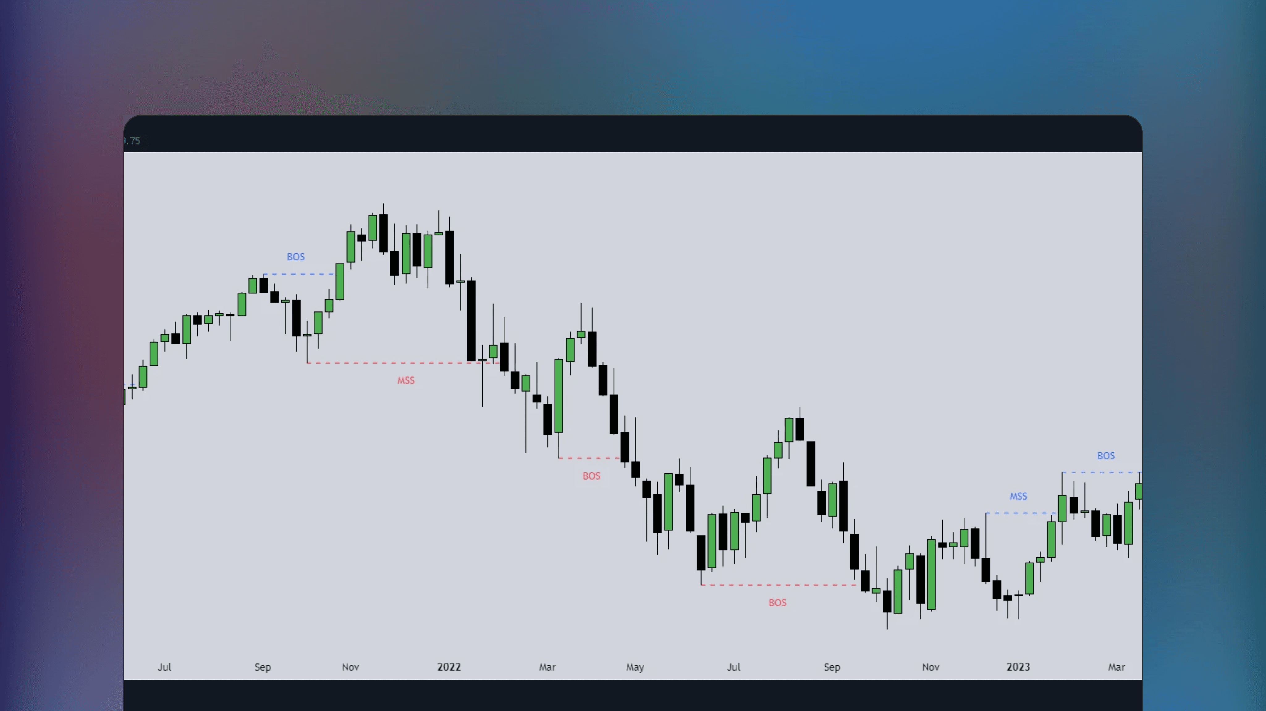 TradingView price chart displaying the Market Structure [TFO] indicator with lines connecting swing highs and swing lows. Visual markers indicate break of structure events and define bullish or bearish market trends based on price closes relative to swing points.