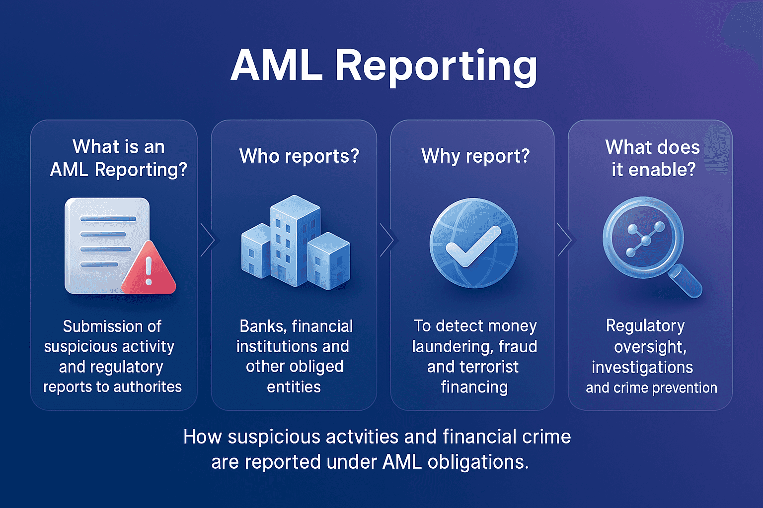 Infographic showing four key aspects of AML reporting, including what it is, who must report, why it matters and common challenges.