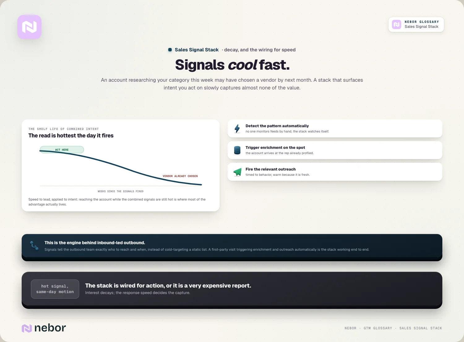 Signals cool fast: the decay curve and the automated detect-enrich-outreach chain
