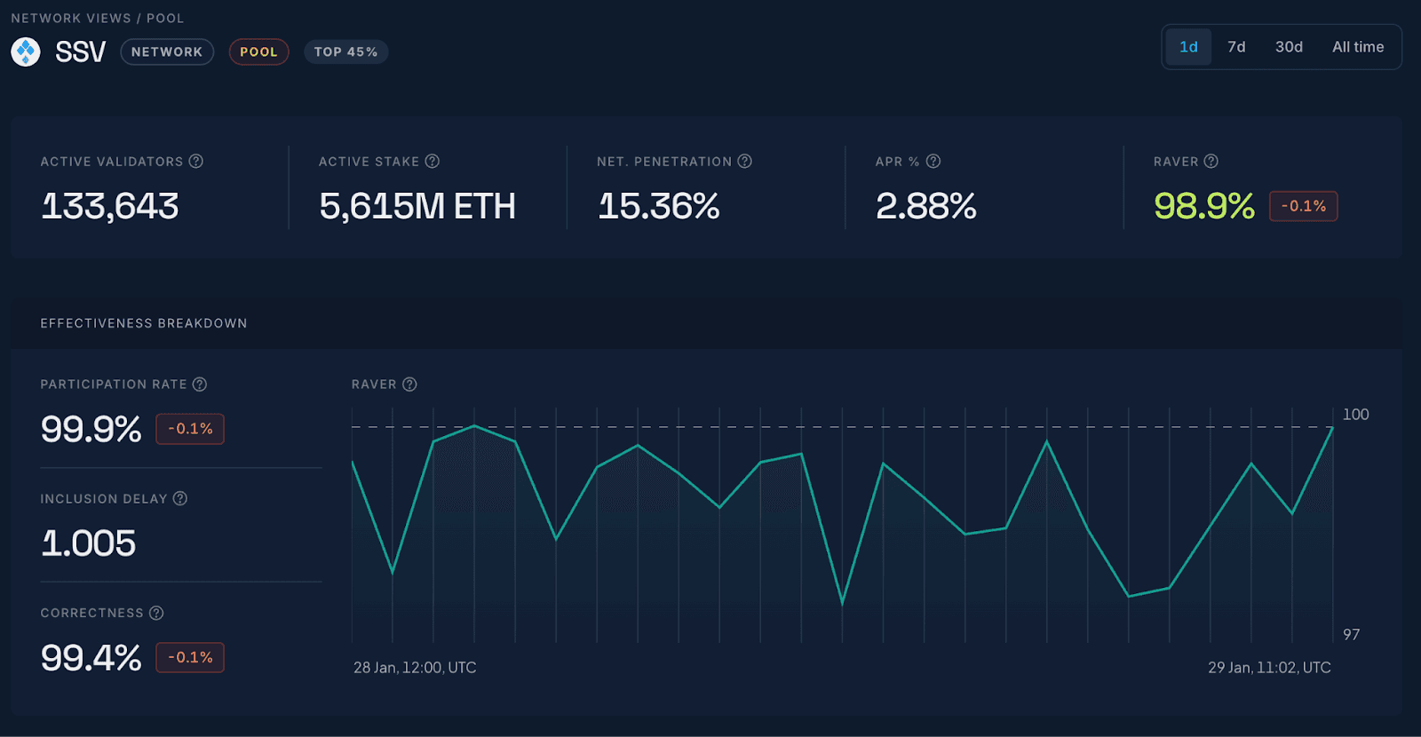 Statistic data of SSV Network project
