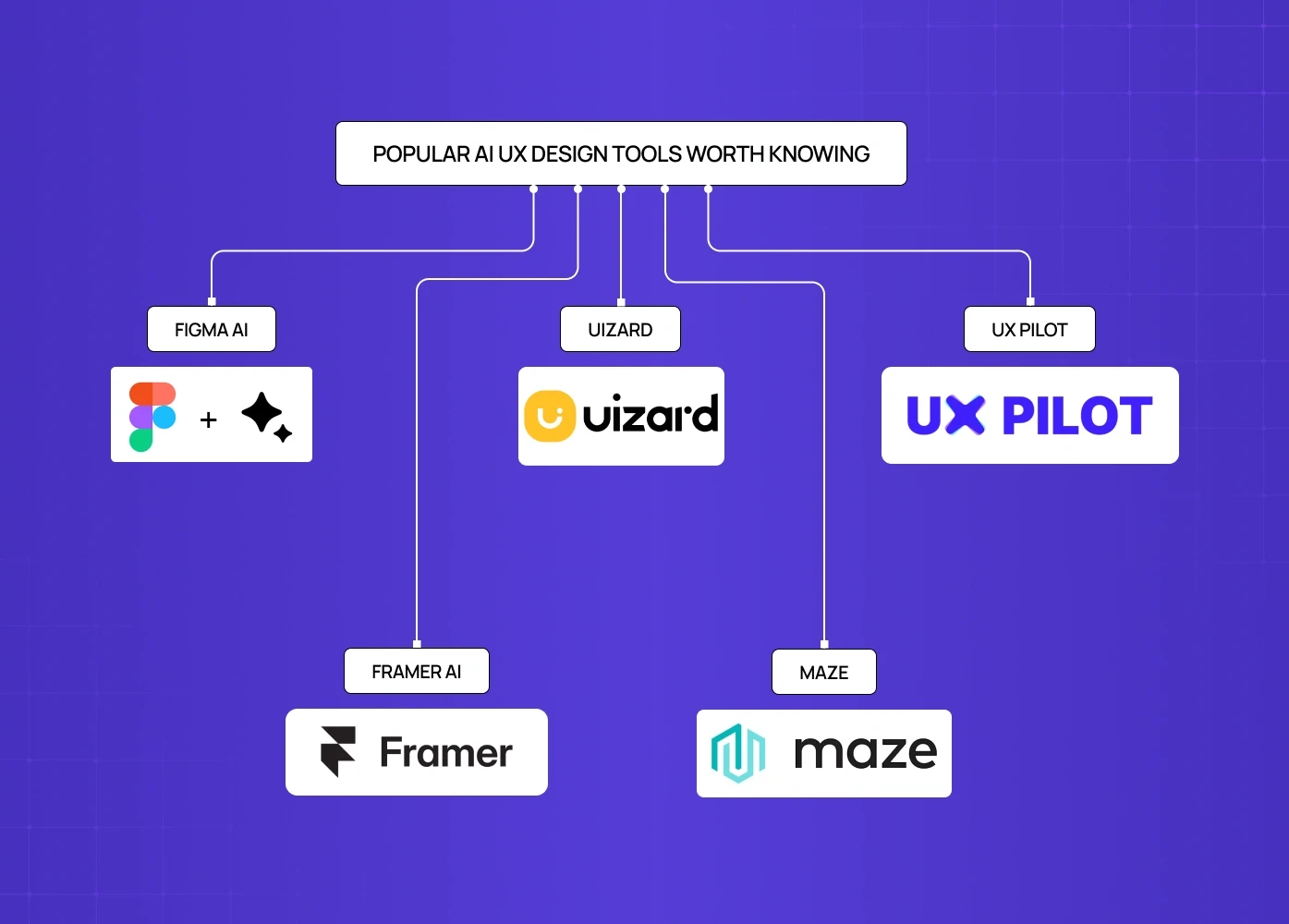 Diagram showcasing popular AI UX design tools including Figma AI, Uizard, UX Pilot, Framer AI, and Maze.