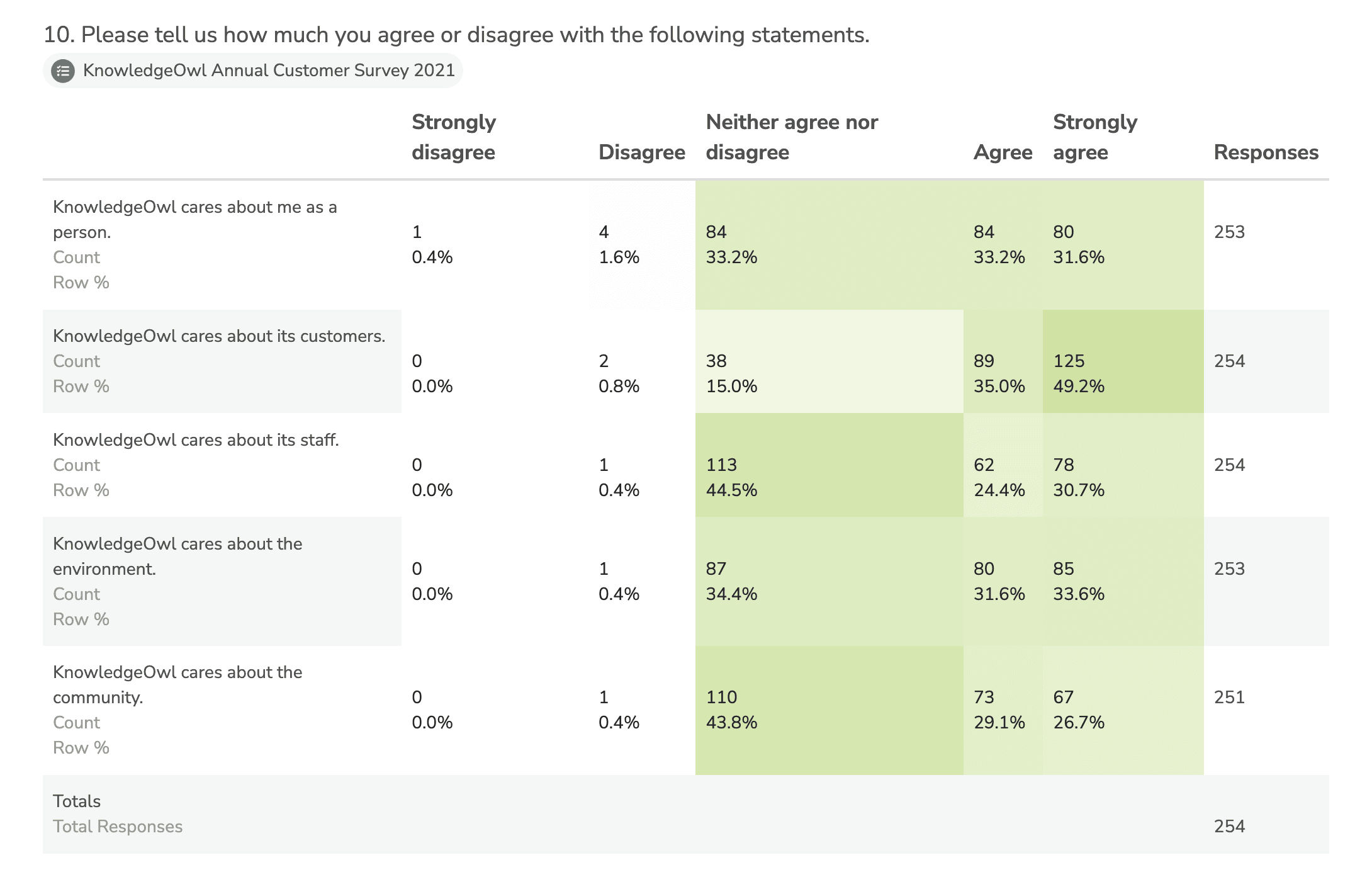 Table displaying KnowledgeOwl Cares survey results