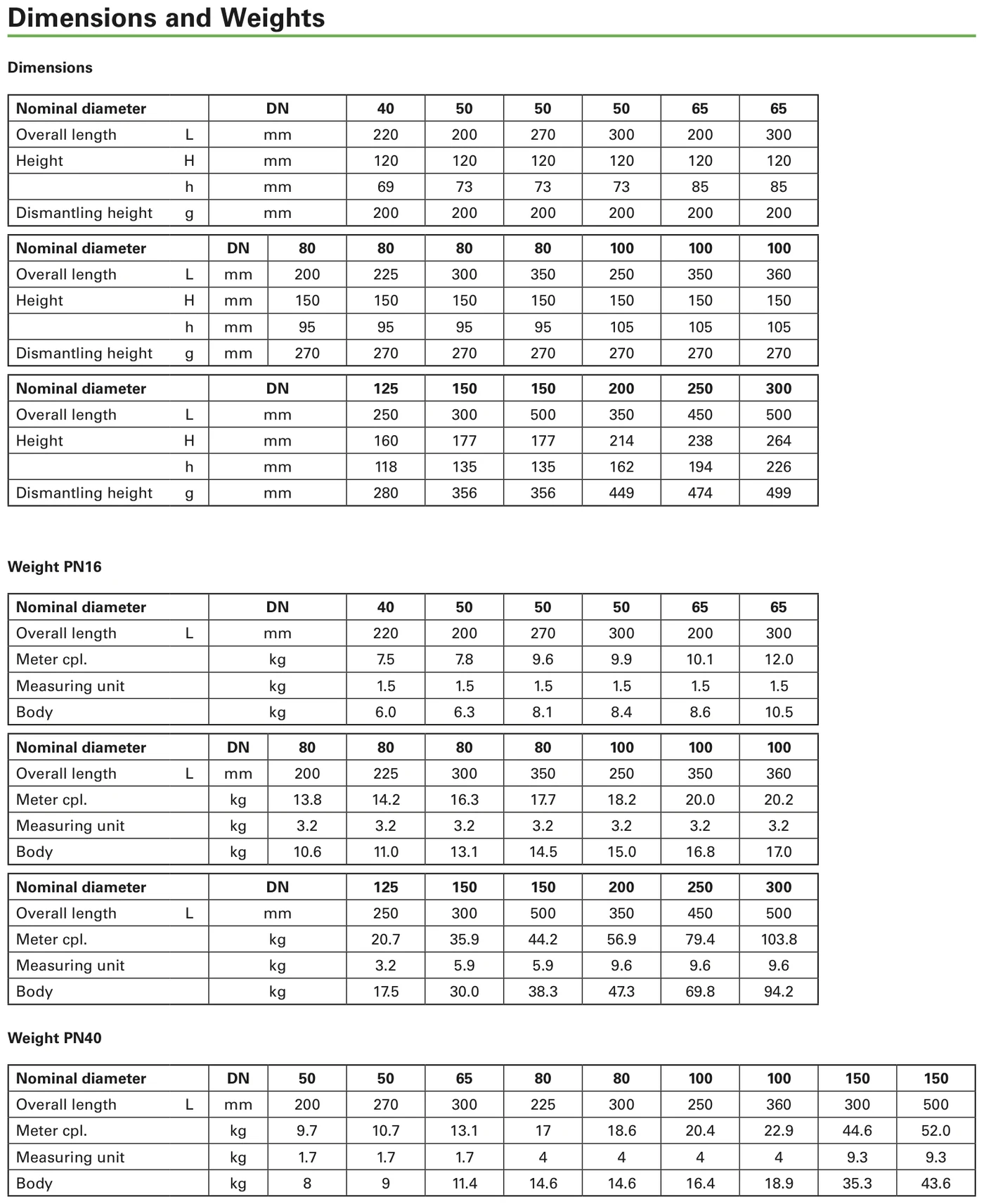 Sensus MeiStream RF — dimensions and weights tables (DN40–DN300, PN16 and PN40)