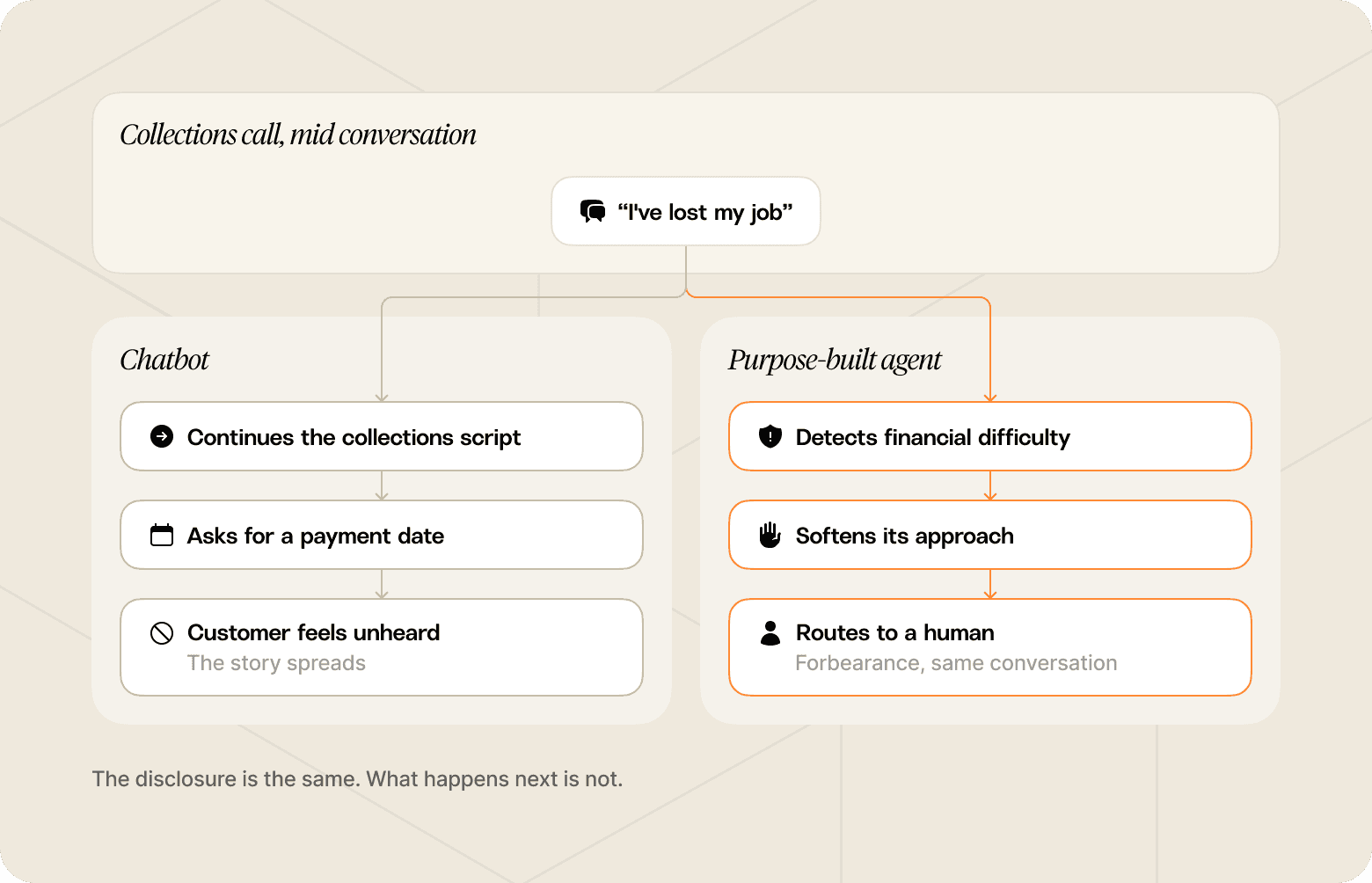 Flow chart that shows how an AI chatbot vs and AI agent would handle the customer response: “I’ve lost my job.”
