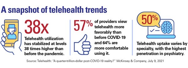 A snapshot of telehealth trends
