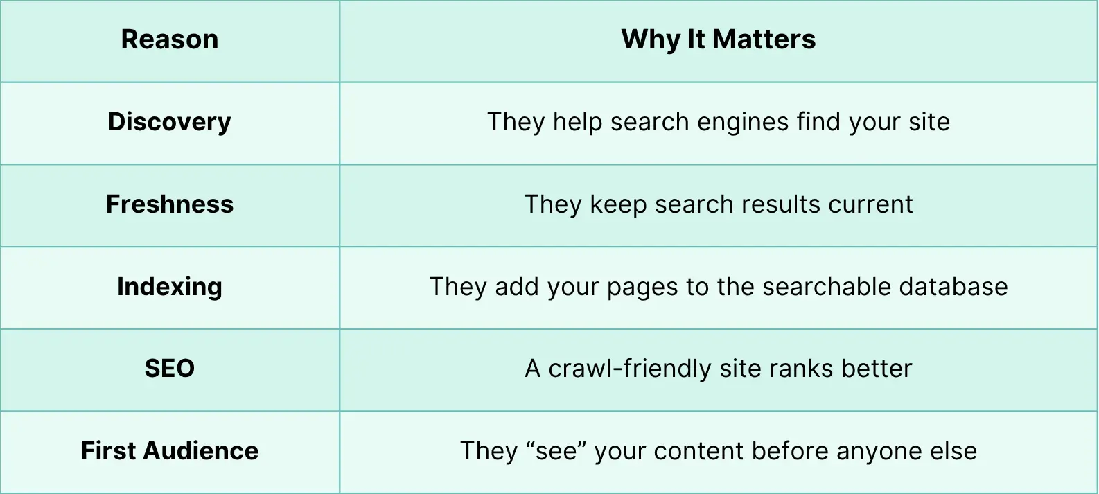 Table showing why web crawlers are important 