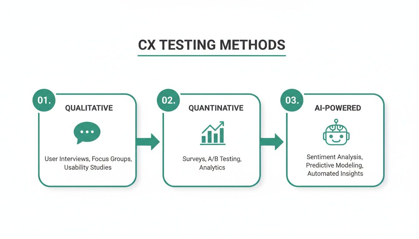 A diagram illustrating three CX testing methods: Qualitative, Quantitative, and AI-Powered.