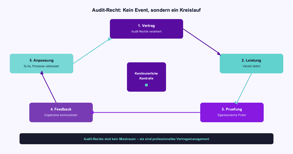 Audit-Recht als kontinuierlicher Kontrollkreislauf