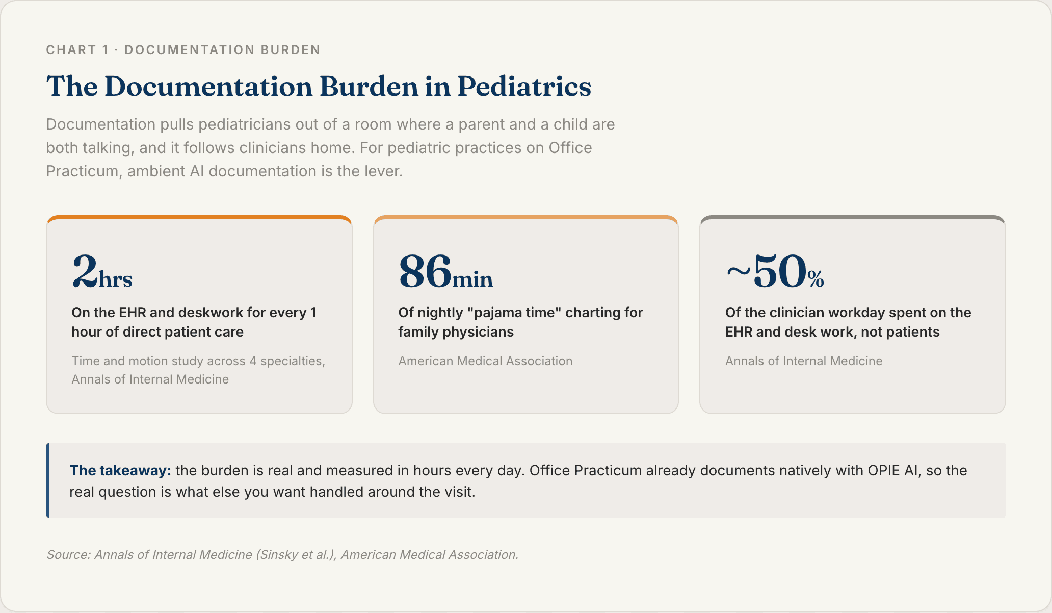 Chart 1: The Documentation Burden