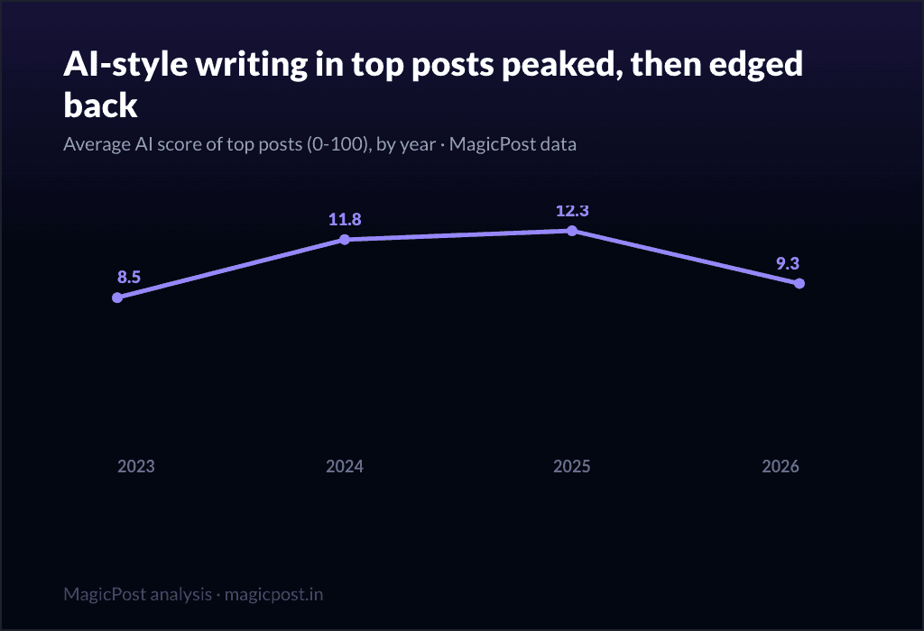 MagicPost data study: AI Writing on LinkedIn in 2026: The Patterns, and Where They Actually Came From