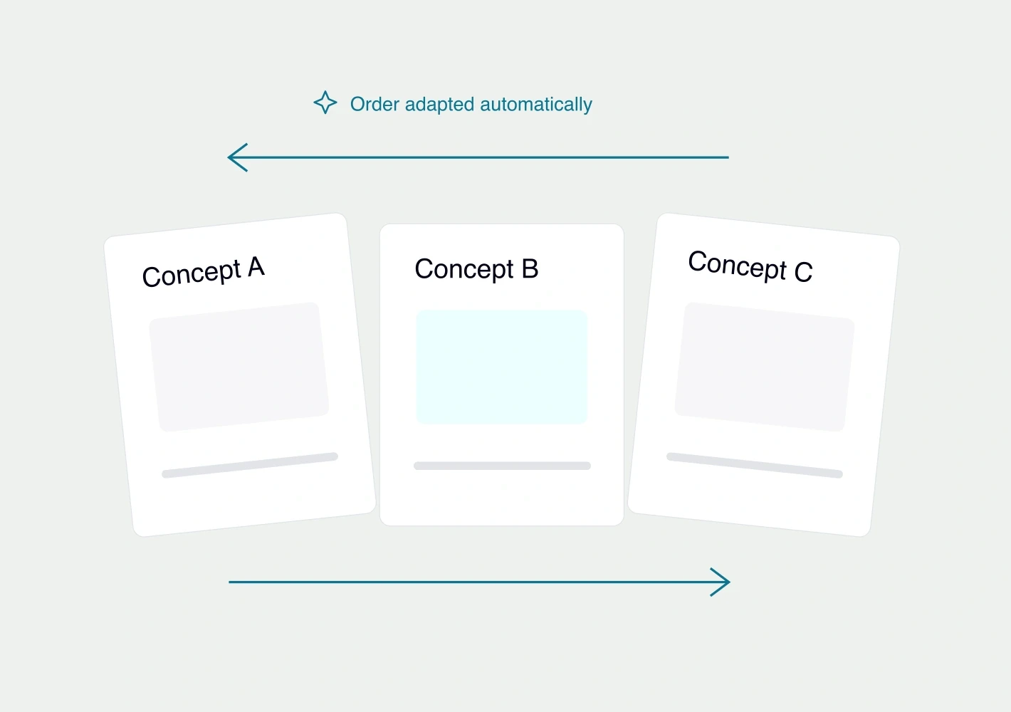 Repeat concepts and vary the order