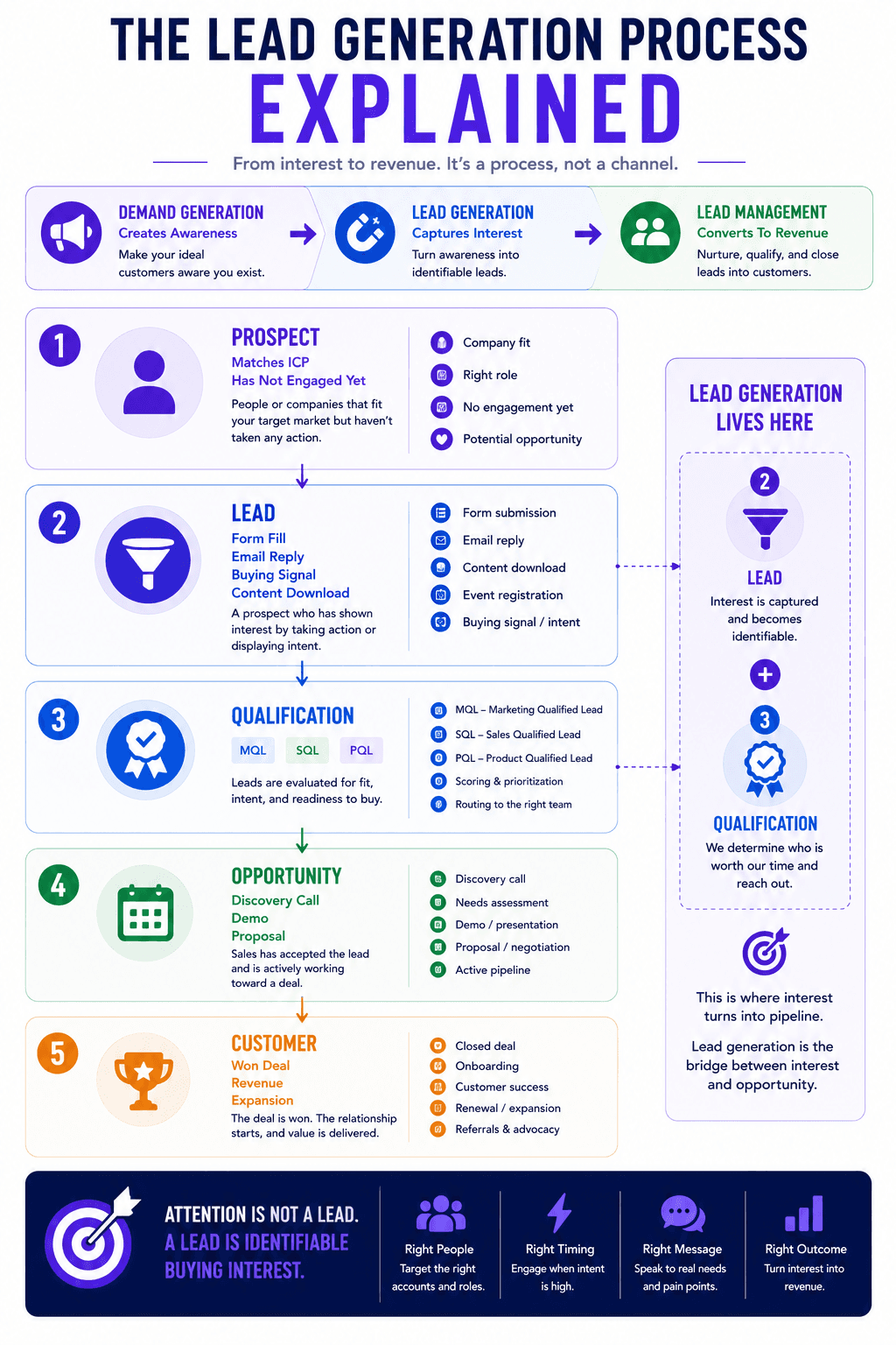 Lead generation process infographic showing prospect, lead, qualification, opportunity, and customer stages from interest to revenue.