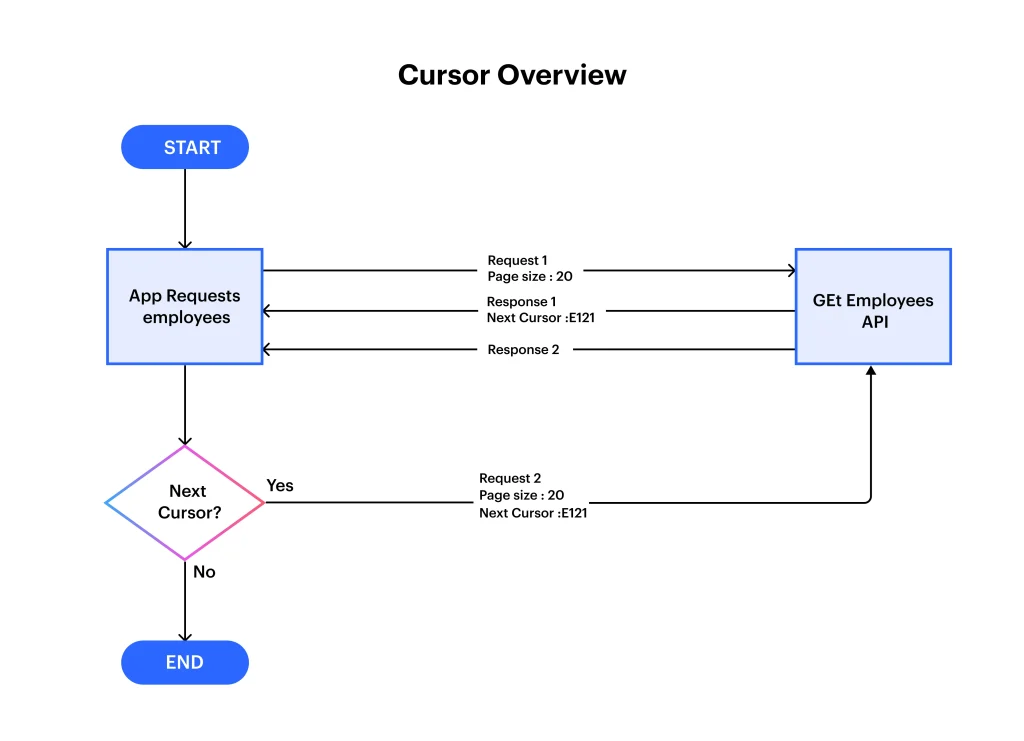 Cursor overview