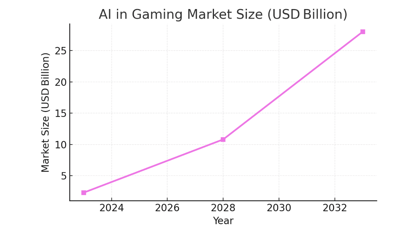 AI in Gaming Market Size