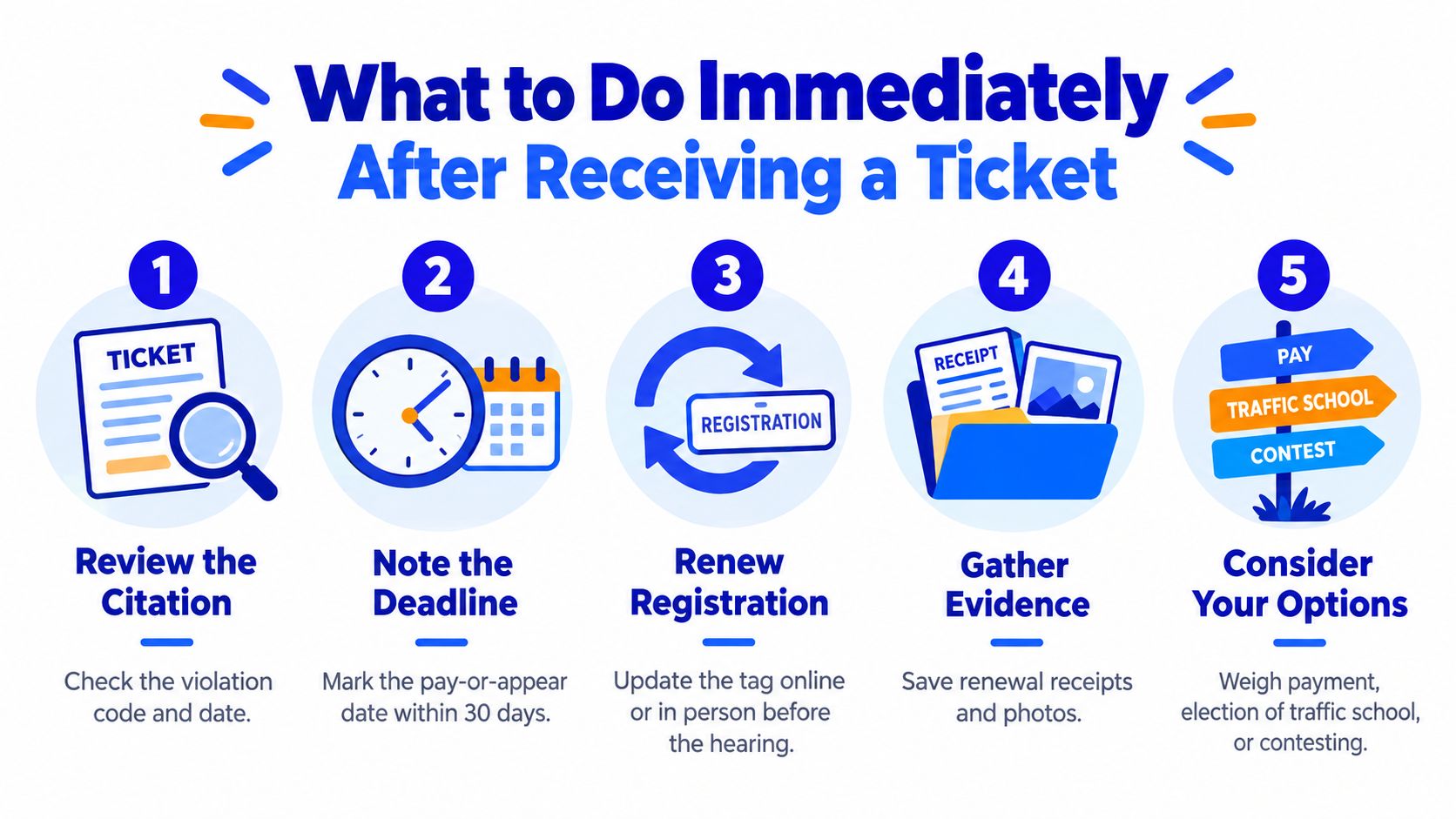 An infographic showing five steps to take immediately after receiving a traffic citation or ticket.
