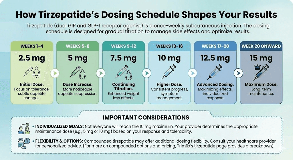Red Rock Pharmacy tirzepatide dosing escalation schedule chart