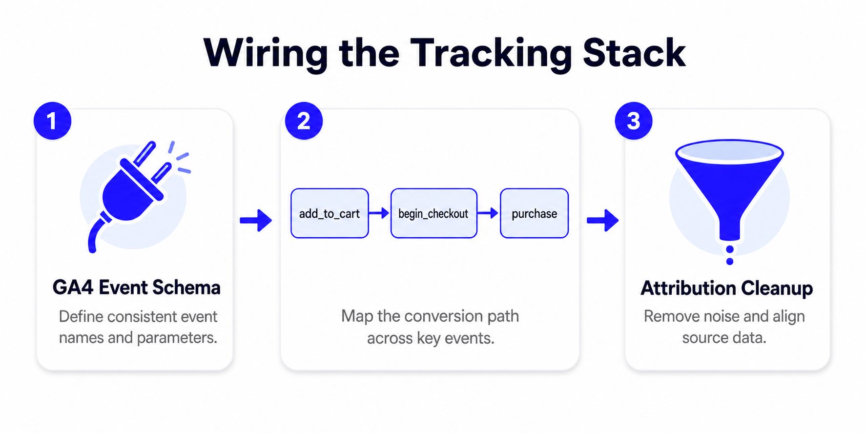 A three-step infographic titled Wiring the Tracking Stack showing the process of implementing GA4 event tracking.