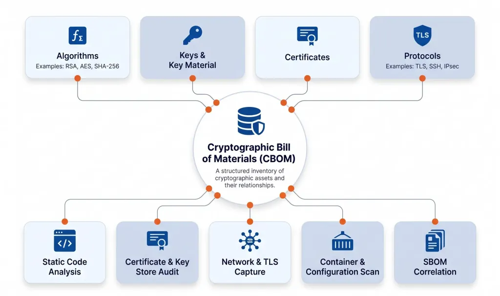Blue cryptography data network