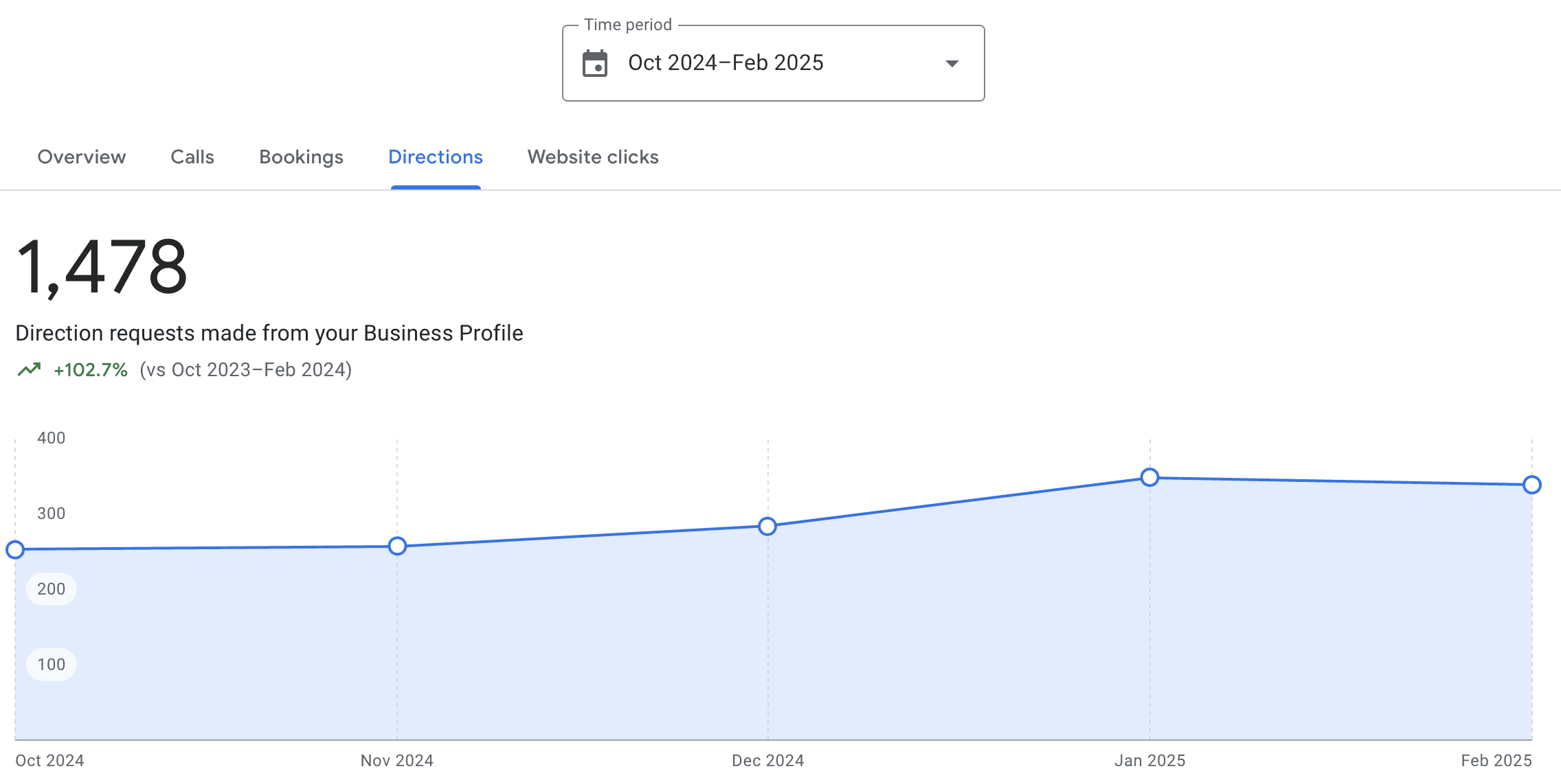 SEO Showcase Scaling High