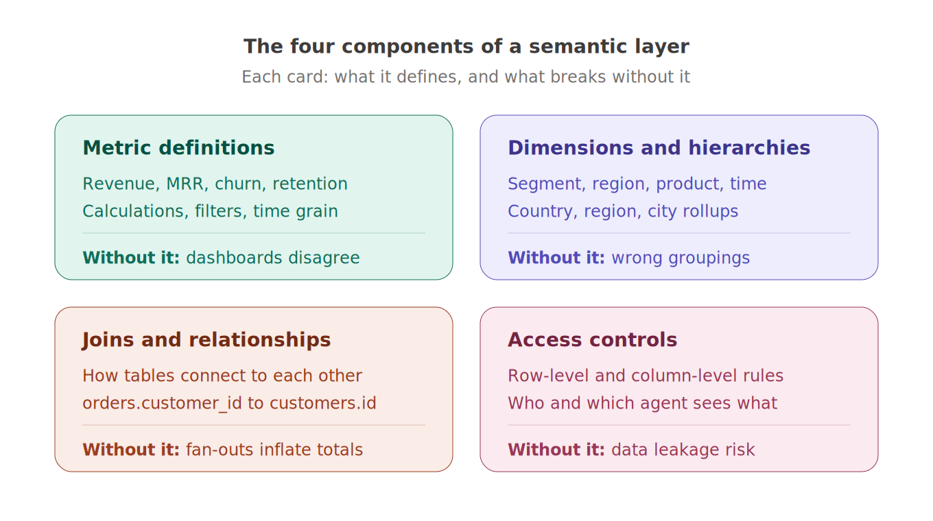 Diagram showing the four core components of a semantic layer: metric definitions, dimensions, joins, and access controls with what each defines