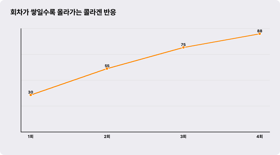 회차가 쌓일수록 올라가는 콜라겐 반응