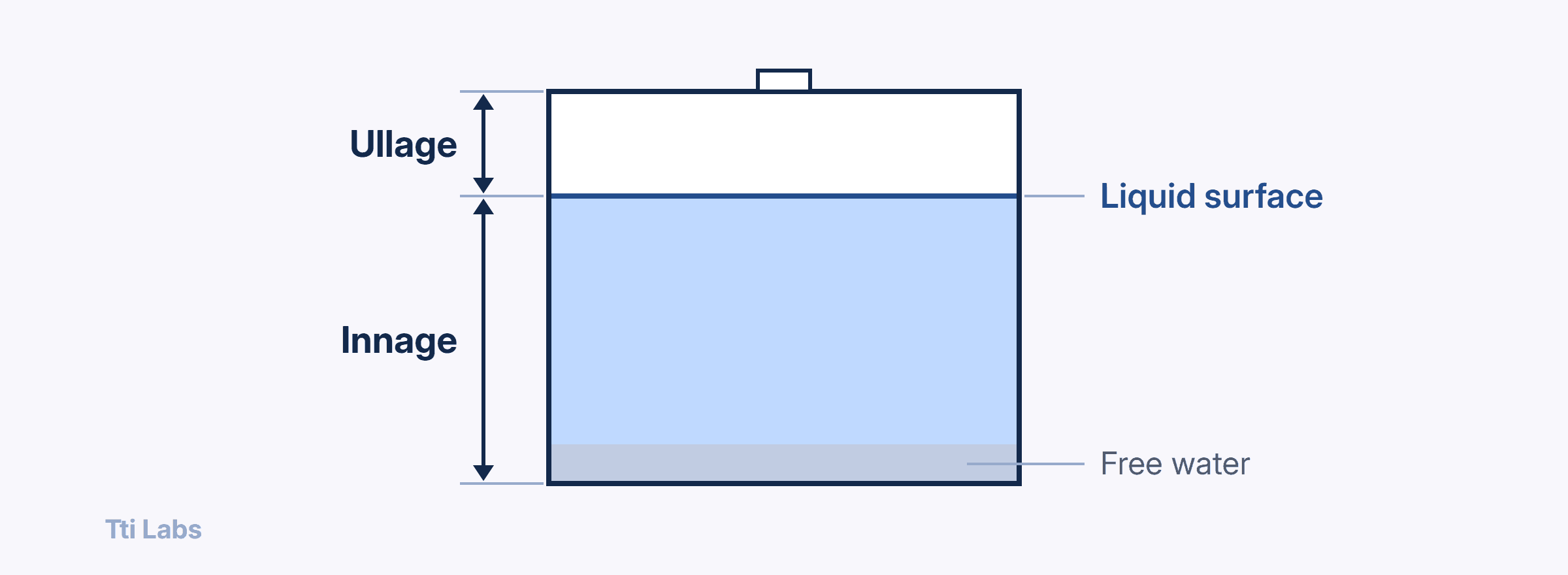 Cross-section of a tank holding liquid, with free water in a layer at the bottom. Ullage is measured from the tank top down to the liquid surface. Innage is measured from the tank bottom up to the same surface.