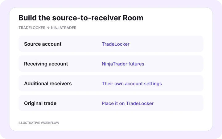 Link the accounts in a copying Room — illustrative Copygram workflow.