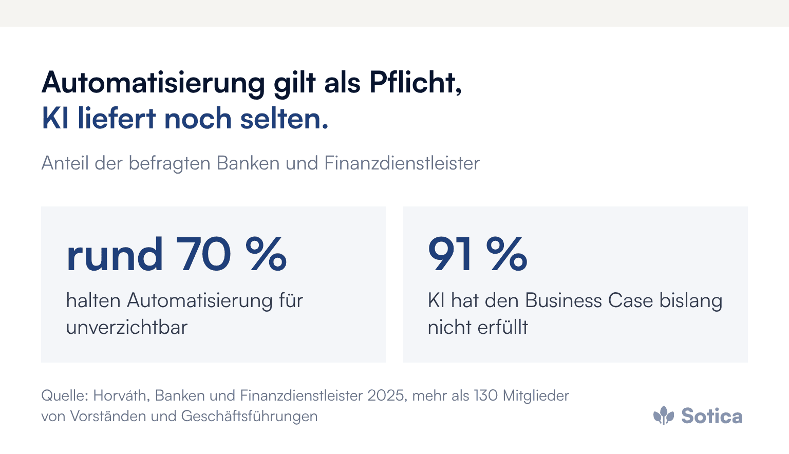 Kennzahlen: rund 70 %: halten Automatisierung für unverzichtbar; 91 %: KI hat den Business Case bislang nicht erfüllt. Quelle: Horváth, Banken und Finanzdienstleister 2025, mehr als 130 Mitglieder von Vorständen und Geschäftsführungen