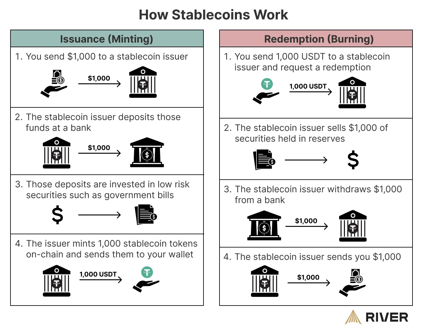 River-Grafik „So funktionieren Stablecoins“: 1.000 $ rein, Token werden ins Wallet geprägt, und umgekehrt beim Einlösen gegen Dollar.