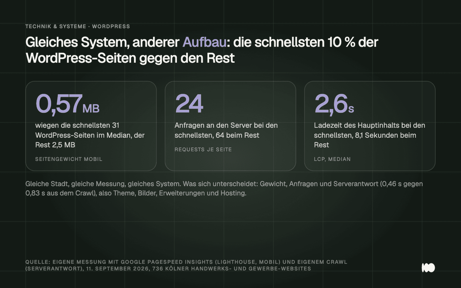 Three key metrics: The 31 fastest WordPress sites weigh 0.57 megabytes instead of 2.5, require 24 requests instead of 64, and load in 2.6 seconds instead of 8.1.