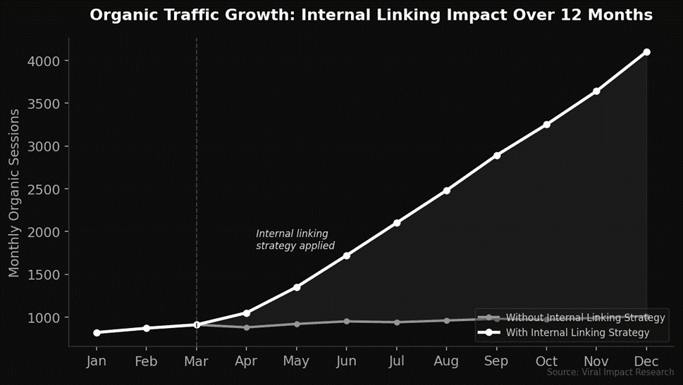 Organic traffic growth over 1 year