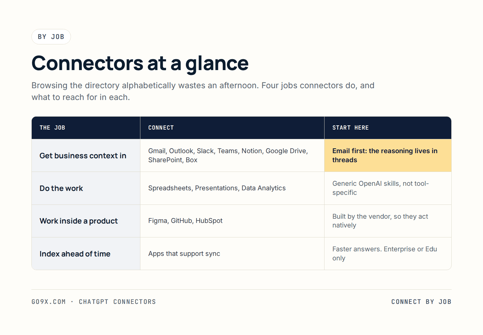 Table of ChatGPT connectors grouped by job: getting business context in, doing the work, working inside a product, and indexing ahead with sync, with example tools and the reason for each group