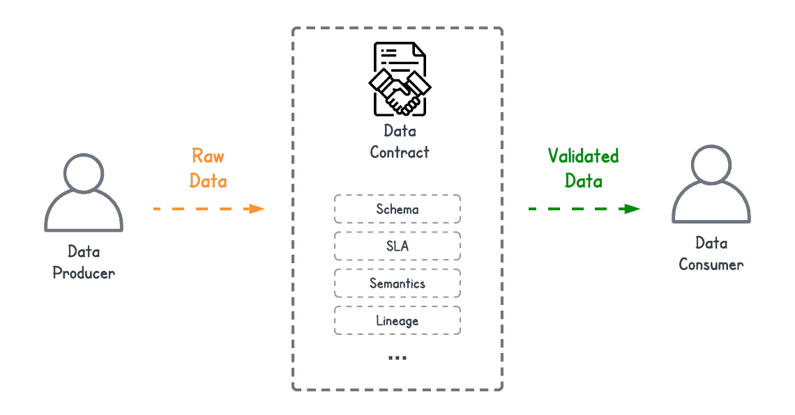 Data Contract is an agreement between Data Producers & Data Consumers