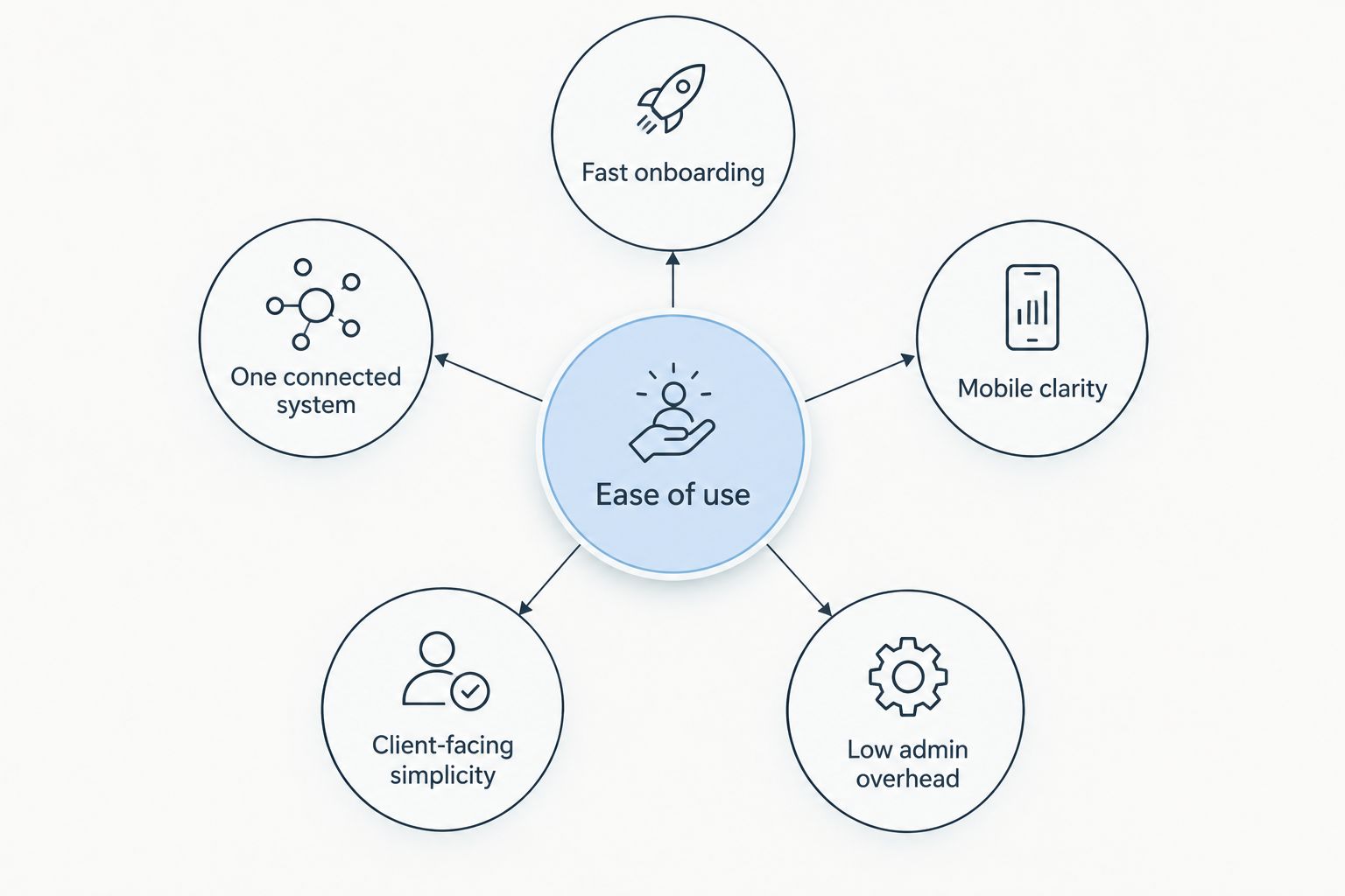 Diagram showing five criteria orbiting a central ease of use hub