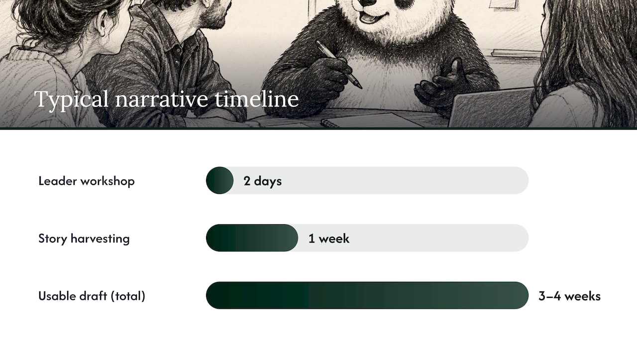 How to Craft a Corporate Narrative: A Step-by-Step Workflow — overview diagram