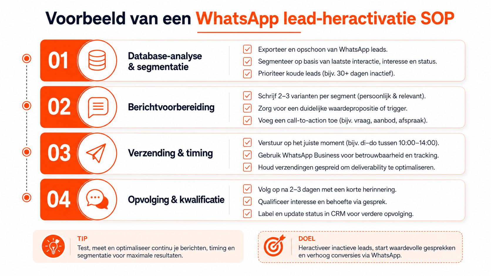 Een stappenplan voor WhatsApp lead-heractivatie, verdeeld in vier fasen voor effectieve communicatie en conversieoptimalisatie.