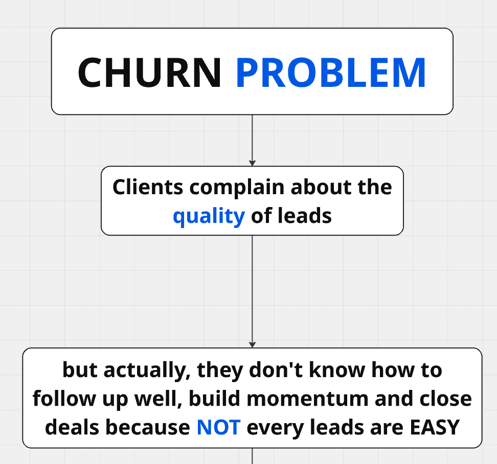 How to INCREASE Retention for your Lead Gen Agency? (Decrease Churn)