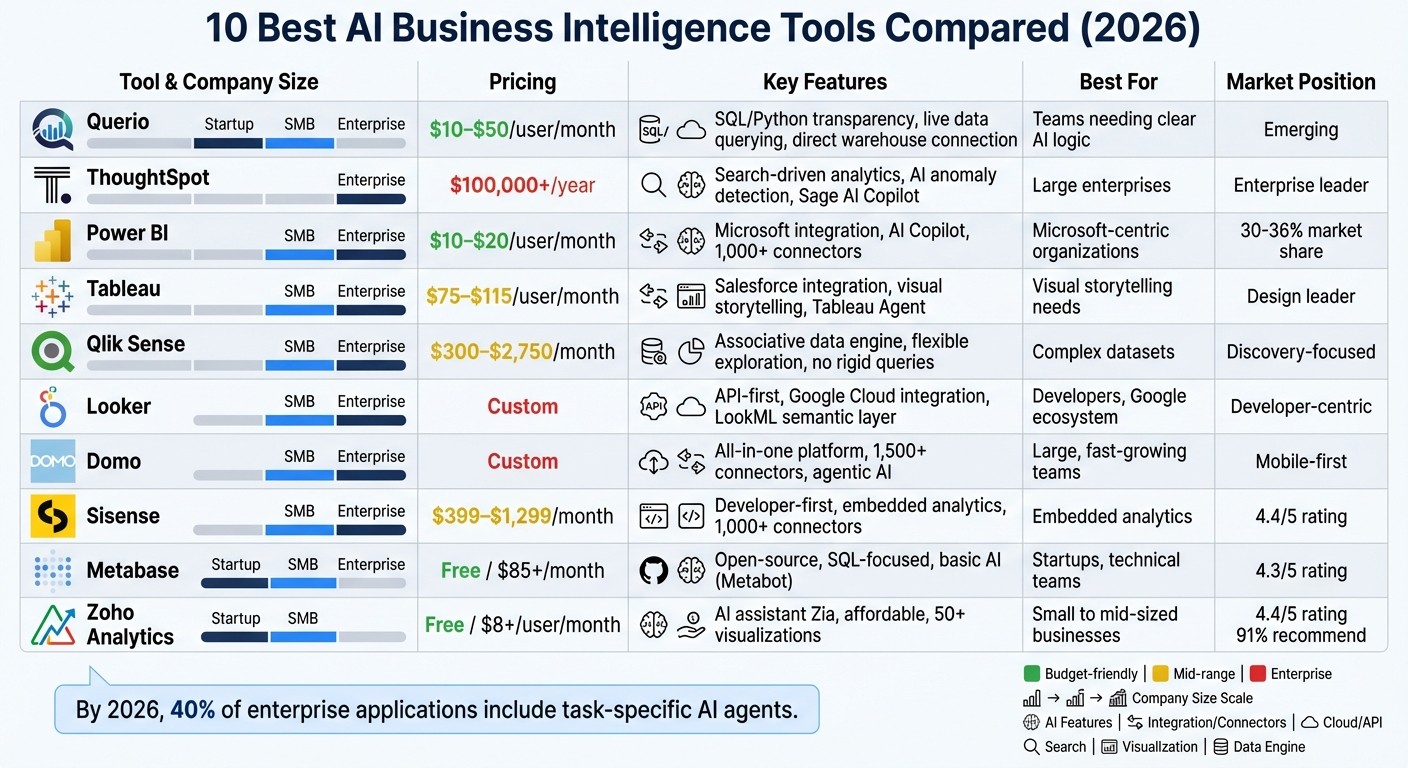 AI Business Intelligence Tools Comparison: Features, Pricing & Best Use Cases 2026