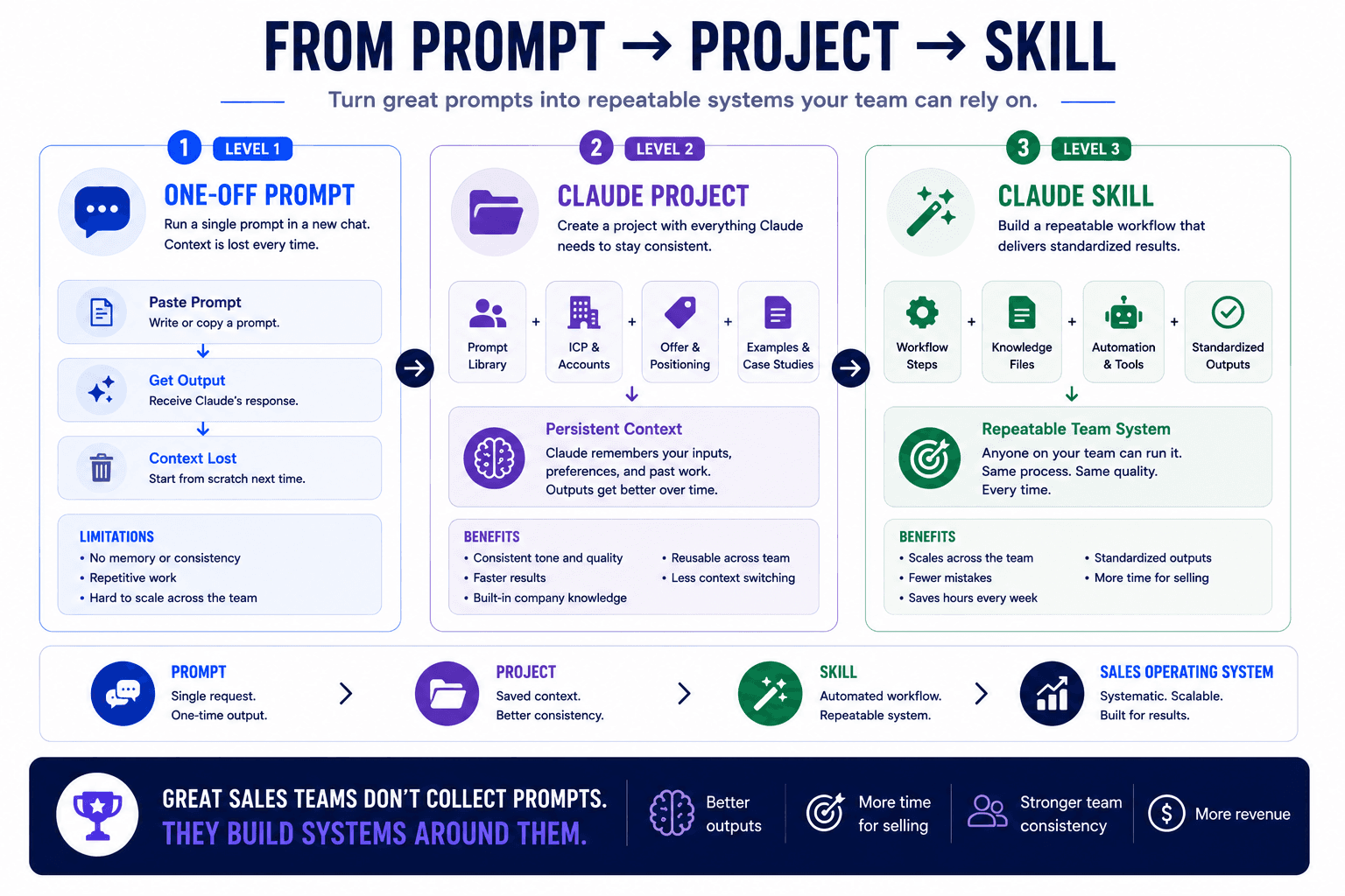 Infographic showing the journey from prompt to project to skill, highlighting Claude workflows, reusable systems, and team automation.
