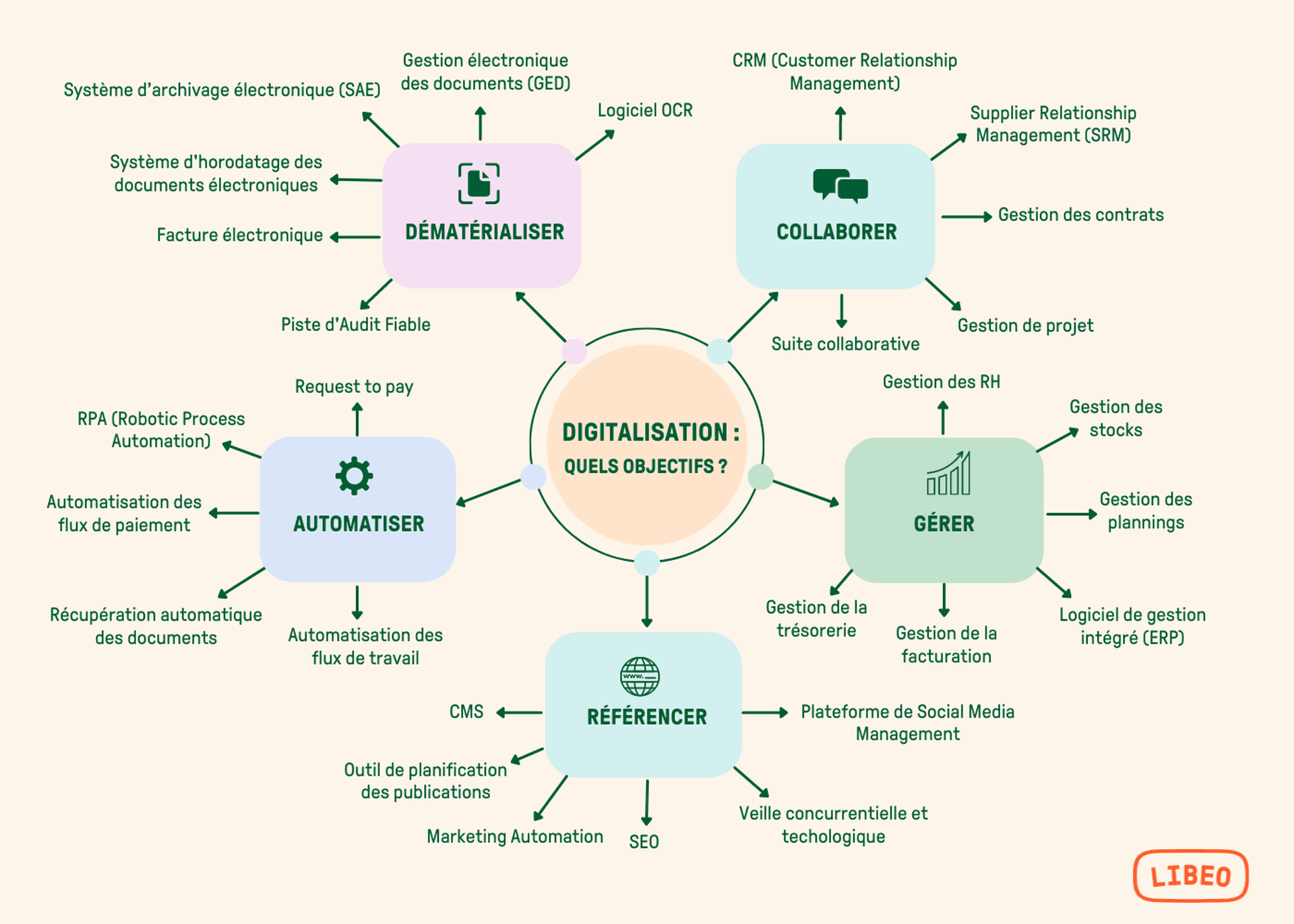 Digitaliser la gestion d'entreprise