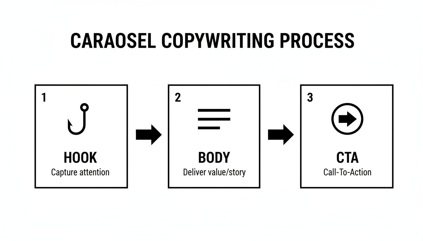 A diagram illustrating the 3-step carousel copywriting process: Hook, Body, and Call-To-Action.