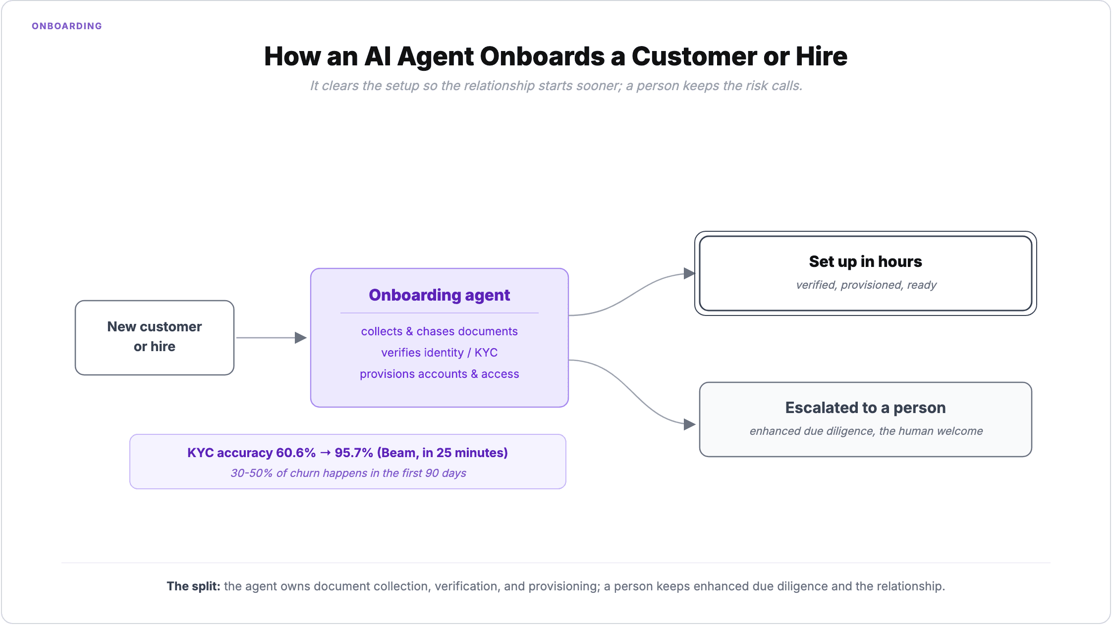 How an AI agent onboards a customer or hire: the agent collects and chases documents, verifies identity and runs KYC, and provisions accounts and access, getting the person set up in hours while escalating enhanced due diligence and the human welcome to a person; KYC accuracy rises from 60.6% to 95.7% in 25 minutes, and 30-50% of churn happens in the first 90 days