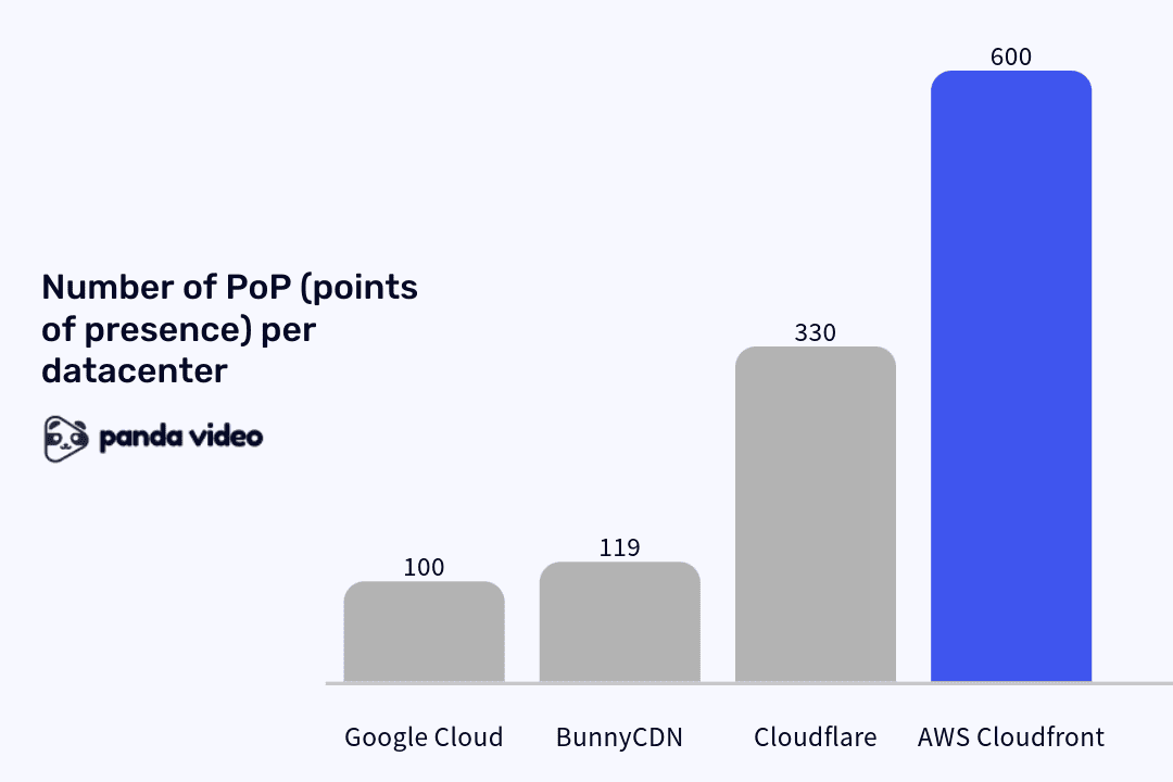 Number of AWS PoPs (points of presence) compared to Google Cloud, BunnyCDN and Cloudflare